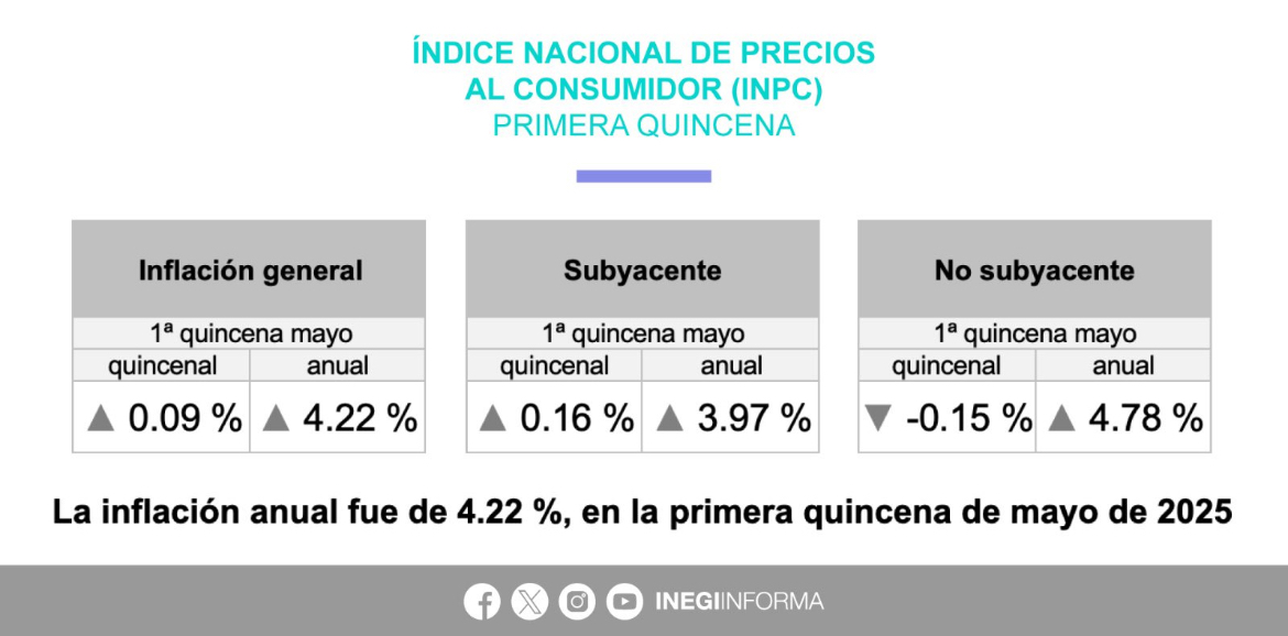 Inflación en México