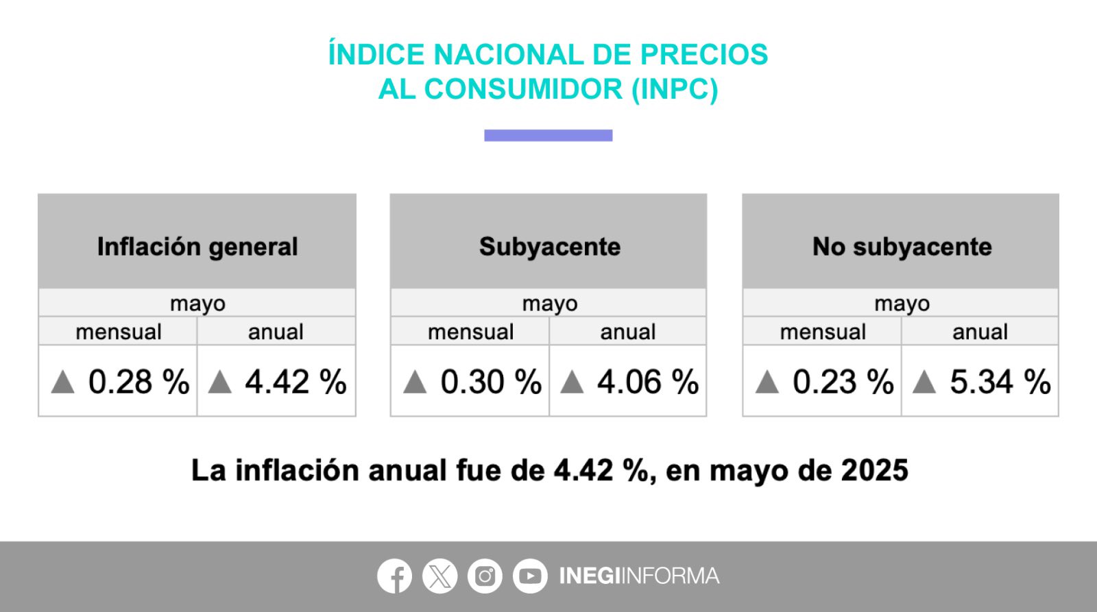 Inflación en México