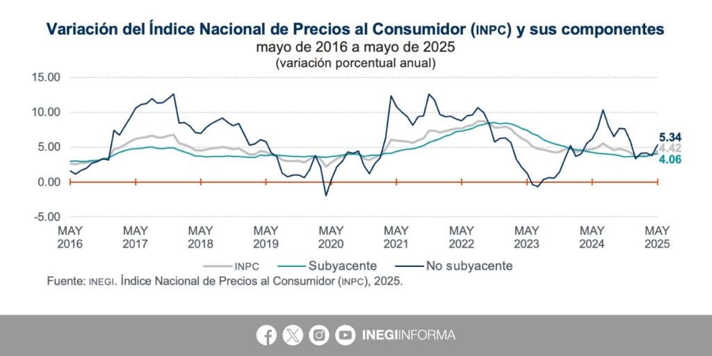 Inflación en México