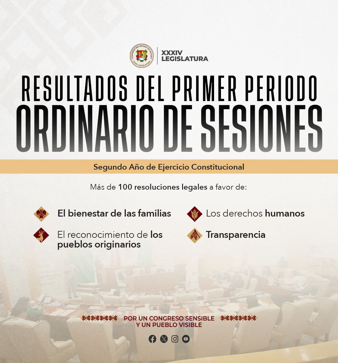Aprueba Congreso de Nayarit más de 100 resoluciones legislativas durante el primer periodo ordinario
