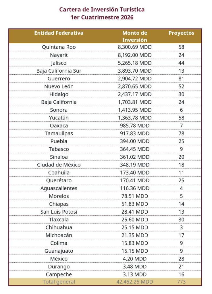 Nayarit se consolida entre los principales destinos de inversión turística en México